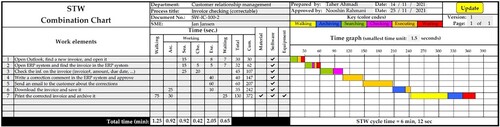 Figure 6. STW combination chart of the correctable mismatches sub-process.