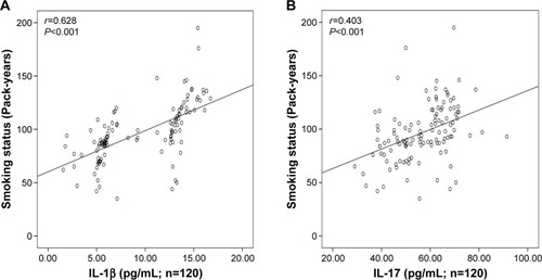 Figure 6 Relationship of serum IL-1β (A) and IL-17 (B) levels with smoking status (pack-years) in patients with COPD.