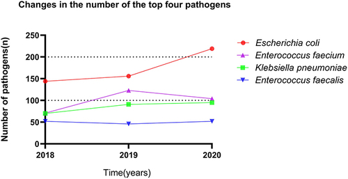 Figure 2 Changes in the number of the top four pathogens.