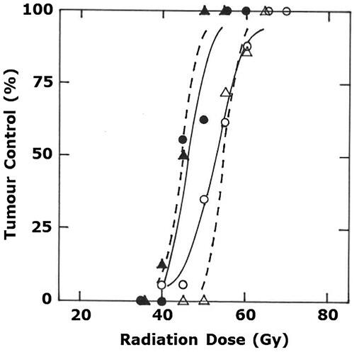 Figure 1. Radiation dose-response curves for C3H mammary carcinomas treated with either radiation alone (○, Δ) or radiation followed one hour later by heating at 41.5 °C for 60 min (●, ▲). The radiation treatment was administered using either an experimental Philips X-ray tube (○, ●) or a clinical Varian Clinac iX Linear Accelerator (Δ, ▲). Results show percentage of animals with local tumor control at 90 days after treating and are based on a minimum of 7 mice/group. Lines through the data were fitted following logit analysis.