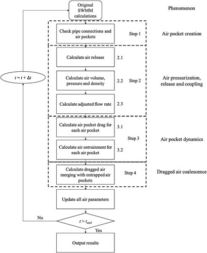 Figure 7. Flowchart of the proposed air pocket creation, transport and entrainment methodology.