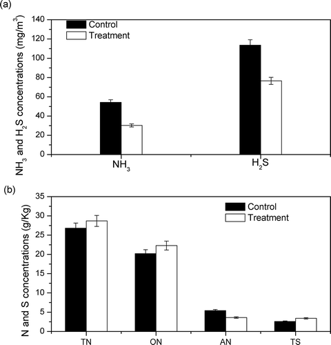 Figure 6. Concentrations of NH3 and H2S volatilized from pig manure and nitrogen and sulfur forms in pig manure. (a) Concentrations of NH3 and H2S. (b) Concentrations of total nitrogen (TN), organic nitrogen (ON), ammonium nitrogen (AN), and total sulfur (TS).