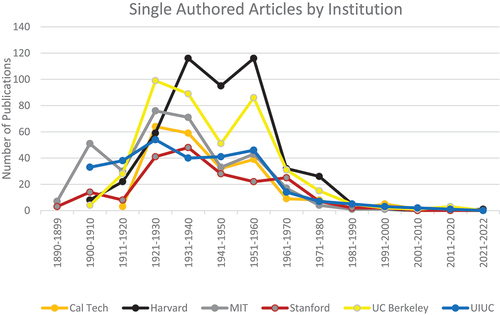 Figure 4. Single-Authored articles by institution.