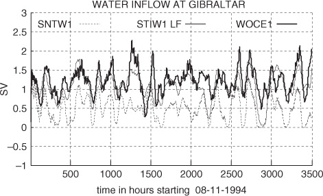 Fig. 10 Water fluxes into the Mediterranean basin through the Strait of Gibraltar. The simulated fluxes with tide STIW1 (continuous line) and without SNTW1 (dotted line) are shown. The water flux into the Mediterranean basin from WOCE1 is shown by a thick line. When calculating the fluxes into the Mediterranean basin, negative velocities are set to zero.