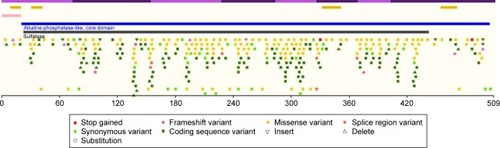 Figure 5 Mutations identified in the ARSA gene. (http://www.hgmd.cf.ac.uk/ac/gene.php?gene=ARSA).