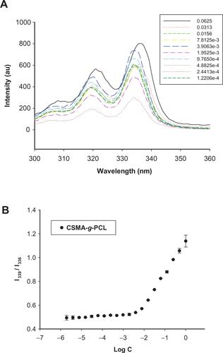 Figure S2 Critical micelle concentration measurement of CSMA-g-PCL using pyrene as a probe.