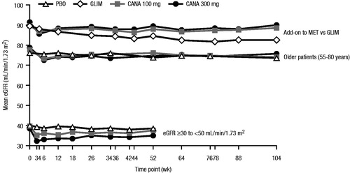 Figure 2. Mean eGFR over time in patients with T2DM as add-on to MET versus GLIM over 104 weeks, aged 55–80 years over 104 weeks, and with eGFR ≥30 and <50 mL/min/1.73 m2 over 52 weeks. eGFR, estimated glomerular filtration rate; T2DM, type 2 diabetes mellitus; MET, metformin; GLIM, glimepiride; PBO, placebo; CANA, canagliflozin. Add-on to MET vs GLIM data reprinted from American Diabetes Association, Diabetes Care, Copyright © 2015. Copyright and all rights reserved. Material from this publication has been used with the permission of American Diabetes AssociationCitation18. Older patients (55–80 years) data reprinted from Bode et al.Citation20. Copyright © 2015 John Wiley & Sons Ltd. All rights reserved. Data from patients with eGFR ≥30 to <50 mL/min/1.73 m2 reprinted from Yale et al.Citation19. Copyright © 2014 John Wiley & Sons Ltd. All rights reserved.