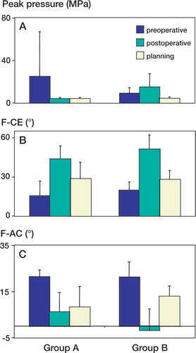 Figure 6. The mean and standard deviations of peak pressures, F-CE, and F-AC angles between group A (CP-ratio between 40% and 60%) and group B (CP-ratio outside 40% and 60%). Preoperative analysis, postoperative analysis, and biomechanical preoperative planning results are shown for each group. For group A, the peak pressures of biomechanical planning and the postoperative results are close to each other, indicating optimal postoperative results when CP-ratio was between 40% and 60%. For group B, the above values are substantially different. The biomechanical planning and the postoperative F-CE angles have no correlation with the two groups and the peak pressures. The postoperative mean F-AC angle for group B was negative, indicating an undesirable situation. This angle was highly variable, indicating that, by itself, it cannot be a substitute for biomechanical parameters.