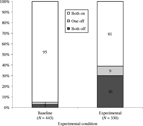 Figure 2 Percent of participants in baseline condition versus experimental condition who took each type of action (turned both the computer and monitor off, turned one off, or who left both on) in Experiment 2.