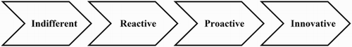 Figure 1. Conceptual model of e-waste strategies.