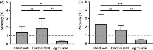 Figure 4. Quantification of MR thermometry (A) accuracy and (B) precision for the chest wall, bladder wall, and leg muscles. Precision and accuracy <1 °C (indicated by the dash lines) were used as criteria for acceptable thermometry. * denotes p < 0.05, ** denotes p < 0.01, *** denotes p < 0.001, and ns denotes p > 0.05.