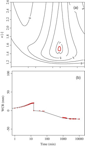 Figure 5. (a) Contours of the objective function Φ(K,α,n) for the cumulative upward infiltration plus the cumulative evaporation curves: one parameter is fixed and the other two are optimized in the α–n plane for a 2-mm sieved loam soil. See Figure 2 caption for details. (b) Experimental (circles) and optimized simulated (line) cumulative upward infiltration plus evaporation curves measured on a 2-mm sieved loam. (WCR: water capillary rise.)