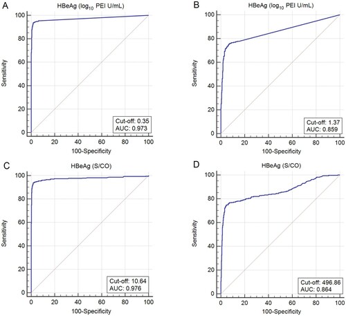 Figure 3. ROC curves for maternal quantitative/semi-quantitative HBeAg to predict maternal viral loads ≥5.3 log10 IU/mL and maternal HBsAg levels of ≥4 log10 IU/mL. ROC curves for maternal quantitative HBeAg to predict (A) maternal viral loads ≥5.3 log10 IU/mL and (B) maternal HBsAg levels of ≥4 log10 IU/mL. ROC curves for maternal semi-quantitative HBeAg to predict (C) maternal viral loads ≥5.3 log10 IU/mL and (D) maternal HBsAg levels of ≥4 log10 IU/mL.