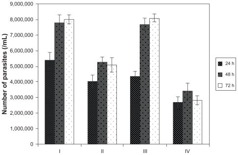 Figure 6 Effects of silver nanoparticles (Ag-NPs) on the proliferation of Leishmania tropica promastigotes in the dark and under ultraviolet (UV) light in different incubation periods (I, parasites in control group in the dark; II, parasites exposed to Ag-NPs in the dark; III, parasites in control group exposed to UV light; IV, parasites exposed to Ag-NPs under UV light). Ag-NPs had significant effects on Leishmania parasites in the experiment groups compared with the control groups. The biggest effect was observed in the experiment group exposed to Ag-NPs and UV light.