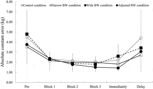 Figure 5. The trends of ACE (pretest–delay retention-test). Five trials were conducted for each block, and the test block was conducted without KR. Error bars show standard deviation. the control condition is shown as white circles and dashed lines, the narrow BW condition as white squares and solid lines, the wide BW condition as black squares and dashed lines, and the adjusted BW condition as black circles and solid lines.
