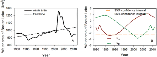 Figure 3 Water surface area of Bosten Lake from 1980 to 2011: (A) temporal trend and (B) Mann-Kendall–Sneyers test (P < 0.05).