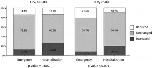 Figure 2. Treatment modification according to FEV1 and discharge.