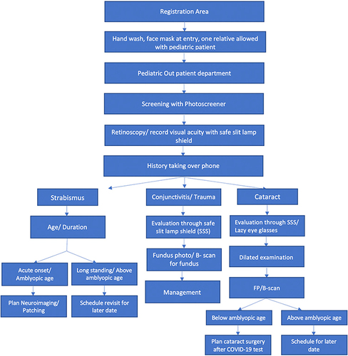 Figure 2 Flowchart depicting the safe flow of pediatric patients in the outpatient department during the pandemic.