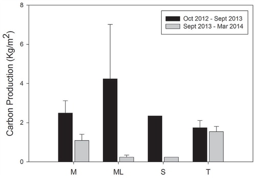 FIGURE 5. Mean organic carbon production for the four study sites Manasaya (M), Lower Manasaya (ML), Sajama (S), and Tuni (T) for the year October 2012-September 2013.