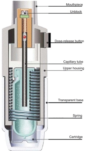 Figure 1 Schematic diagram of Respimat® Soft Mist™ Inhaler. Courtesy of Boehringer Ingelheim GmbH.