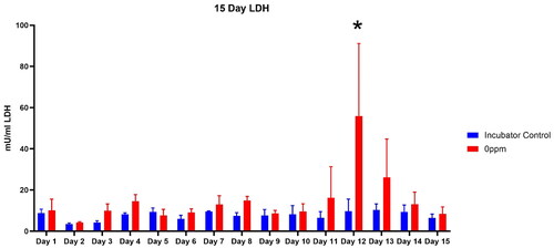 Figure 3. Lactate dehydrogenase release into media from incubator controls and mock-treament air only (0 ppm) VITROCELL® exposure chamber controls.*LDH in media on Day 12 compared to incubator controls was p < 0.01.