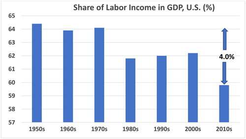 Figure 1. Share of Labor Income in GDP, U.S. (%).Source: St. Louis Federal Reserve, FRED, series LABSHPUSA156NRUG