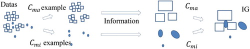 Figure 3. IG construction strategy from sub-dataset corresponds to each class separately.