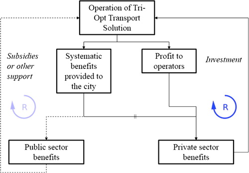 Figure 7. A causal loop diagram presenting the investment/value dilemma of certain “tri-op”' transport solutions