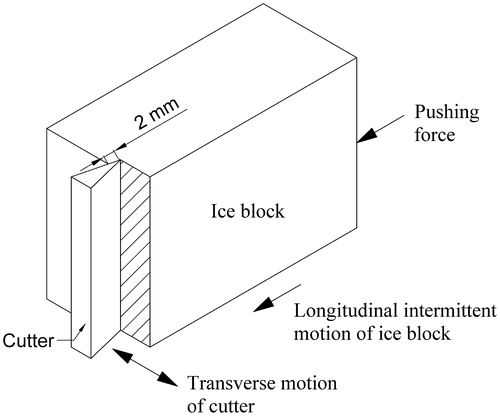 Figure 1. Ice cutting process.