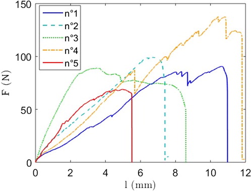 Figure 2. Traction-to-fracture test curves for 5 mandibles.