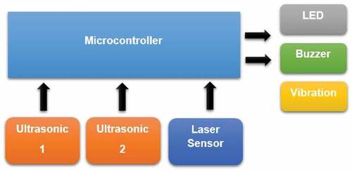 Figure 4. Block diagram of blind stick system