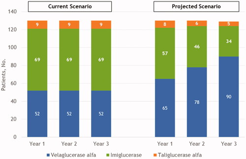 Figure 2. The treated patient population in the current and projected scenarios.