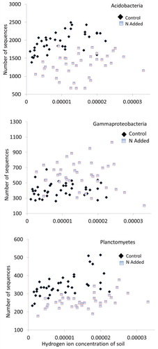 FIGURE 2. Abundance of Acidobacteria, Gammaproteobacteria, and Planctomycetes in relation to soil hydrogen ion concentration. The Gammaproteobacteria respond positively to N whereas the other two exhibit negative responses (Appendix Table A2). Note that y-axis values are not constant in these and subsequent figures. The number of sequences shown on the y-axis is out of 9715 sequences per sample.