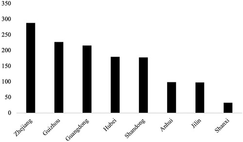 Figure 4. Cooperation cases by province.