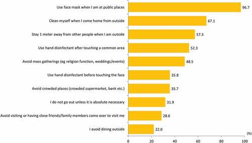 Figure 2. Proportion of ‘most of the time’ response for practices of recommended measures against COVID-19 infection.