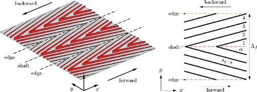 Figure 3. Herringbone blade riblet texture with 4 grooves per feather half (Ngroove = 4), and angle between shaft and riblets of 15 degrees (α = 15°). Left: Bird's-eye view of the texture, showing five unit cells in the streamwise and three unit cells (or feathers) in the spanwise direction. The edges and shaft of the middle feather are shown. Backward flow over this texture is equivalent to forward flow over a texture with α = 165°. Right: Top view of the texture, showing two unit cells in the streamwise and one unit cell in the spanwise direction. The feather width is Λf. Four grooves on one feather half are numbered.