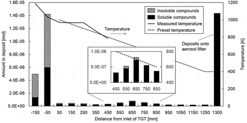 Figure 4. Distribution of the amounts of B in deposits in the TGT and aerosol filters from ICP–MS analyses of soluble and insoluble samples