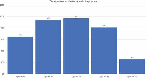 Figure 1. Proportion of clinicians giving strong recommendations for HPV vaccination at each age group. Clinicians who do not see patients in each age group are excluded from denominators.