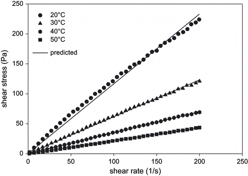 Figure 1 Flow behaviors of sumac concentrate with TSS of 70°Brix at different temperatures.