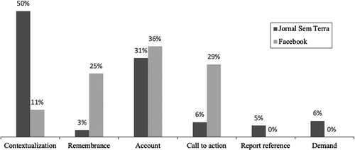 Figure 1. Communicative aim of rural violence. Displayed in relation to entries in Jornal Sem Terra (n = 222) and on MST’s Facebook page (n = 28).