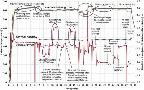 Fig. 22. Plot of fission power and temperature data during the 28-h high-temperature run of the KRUSTY experiment