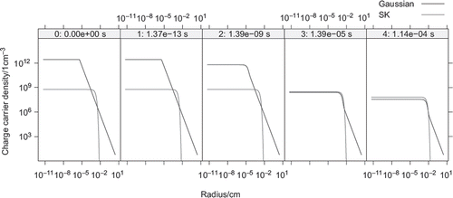 Figure 3. Diffusion of a Scholz–Kraft (SK) and Gaussian style charge carrier distribution for a 240 MeV/u carbon ion. The values for the core radius or the width are taken from the fit to the absolute values.