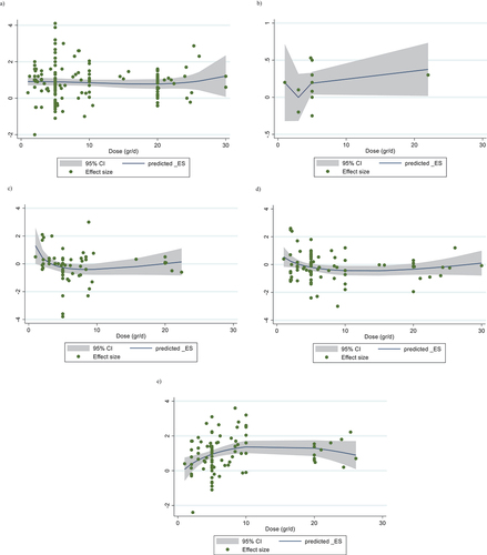 Figure 4. Non-linear dose-response relations between creatine supplementation and absolute mean differences. Dose-response relations between dose (g/day) and absolute mean differences in on A) body weight (kg); B) BMI (kg/m2); C) FM (kg); D) BFP (%); and E) FFM (kg).