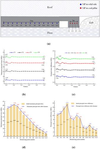 Figure 14. Analysis of principal stress and principal stress difference: (a) arrangement of monitoring point, (b) variation of maximum principal stress in coal pillar area, (c) variation of principal stress difference in coal pillar area, (d) maximum principal stress in the solid side area, (e) principal stress difference in the solid side area.