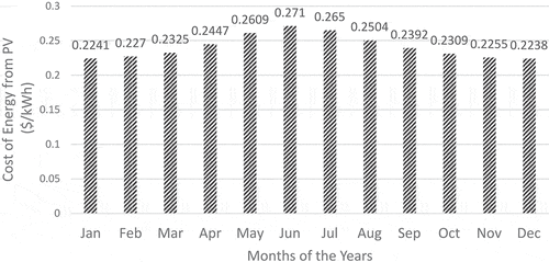 Figure 6. Monthly variation in the cost of electricity from the PV system