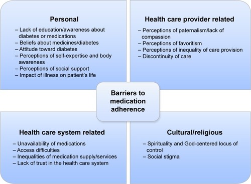 Figure 1 Types of identified barriers to medication adherence.