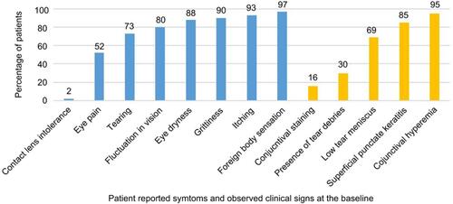 Figure 2 Baseline dry eye symptoms (blue bars) and clinical signs (yellow bars).