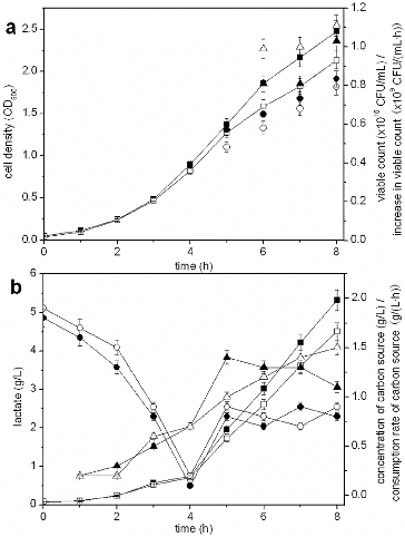 Figure 6. Effect of feeding media on fermentation with S. suis ST171.