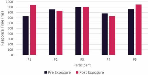 Figure 6. Individual participants response time during Stroop task by participant pre- and post- cold weather exposure.