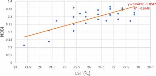 Figure 12. Correlation between LST and NDBI for 2011.